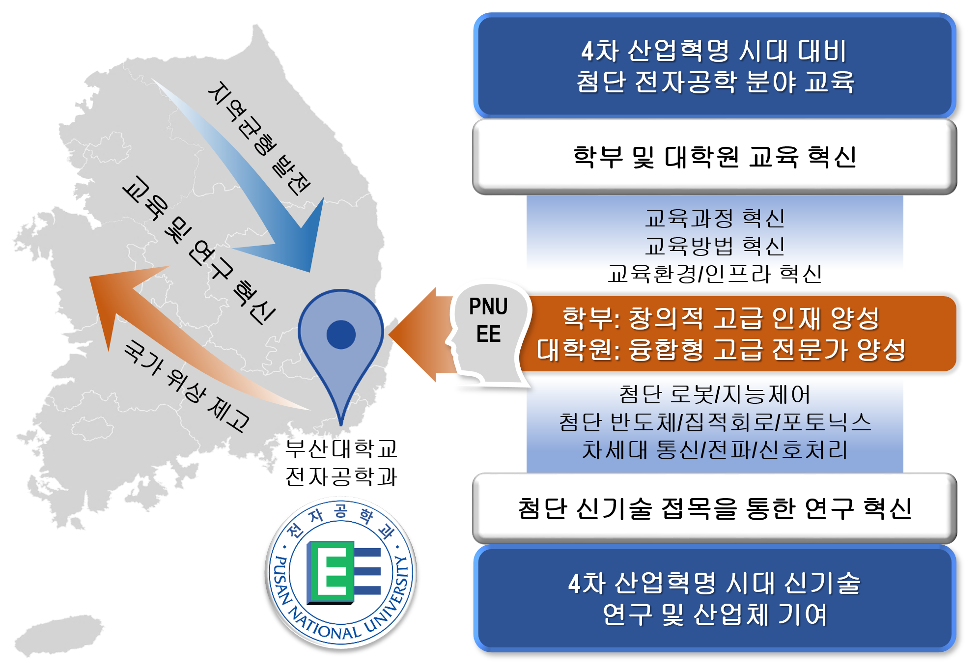 부산대학교 전자공학과의 국가적 역할